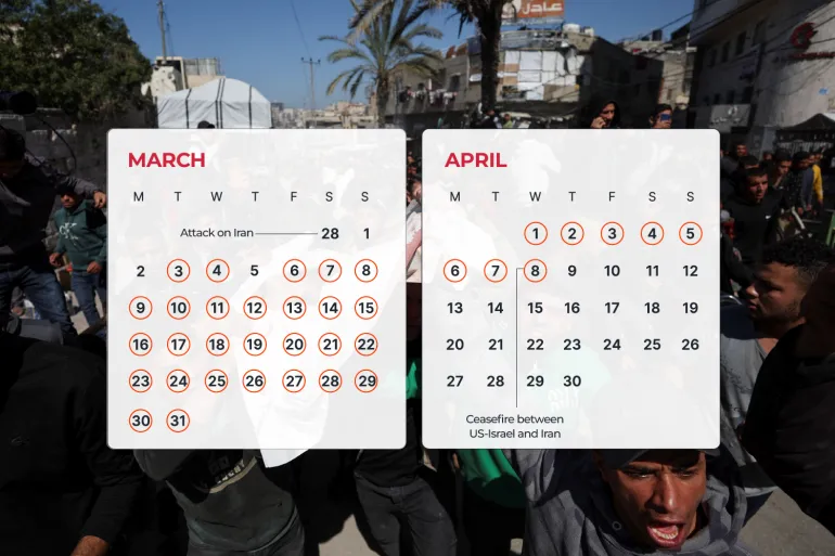 Israel bombed Gaza on 36 of the past 40 days while the war raged in Iran