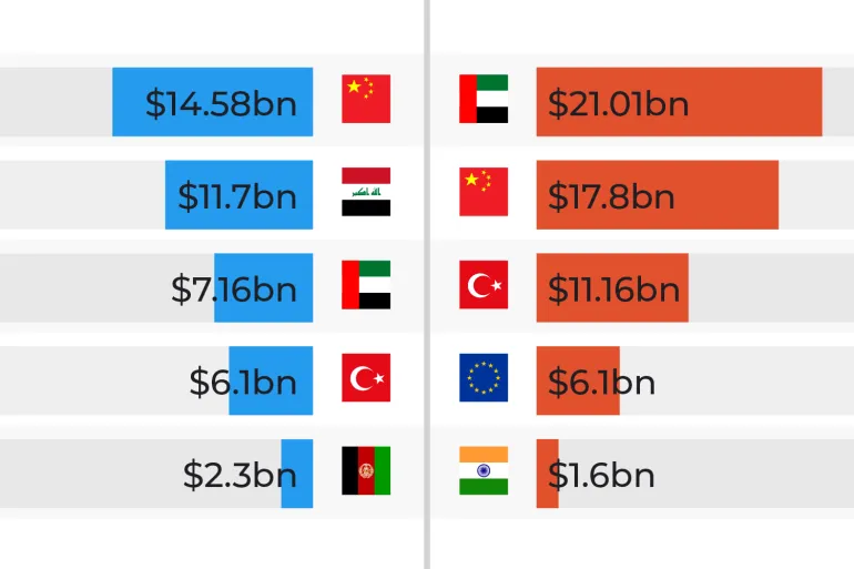Who are Iran’s top trading partners US would need to target to isolate it?