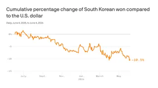 Yen hits a new 40-year low