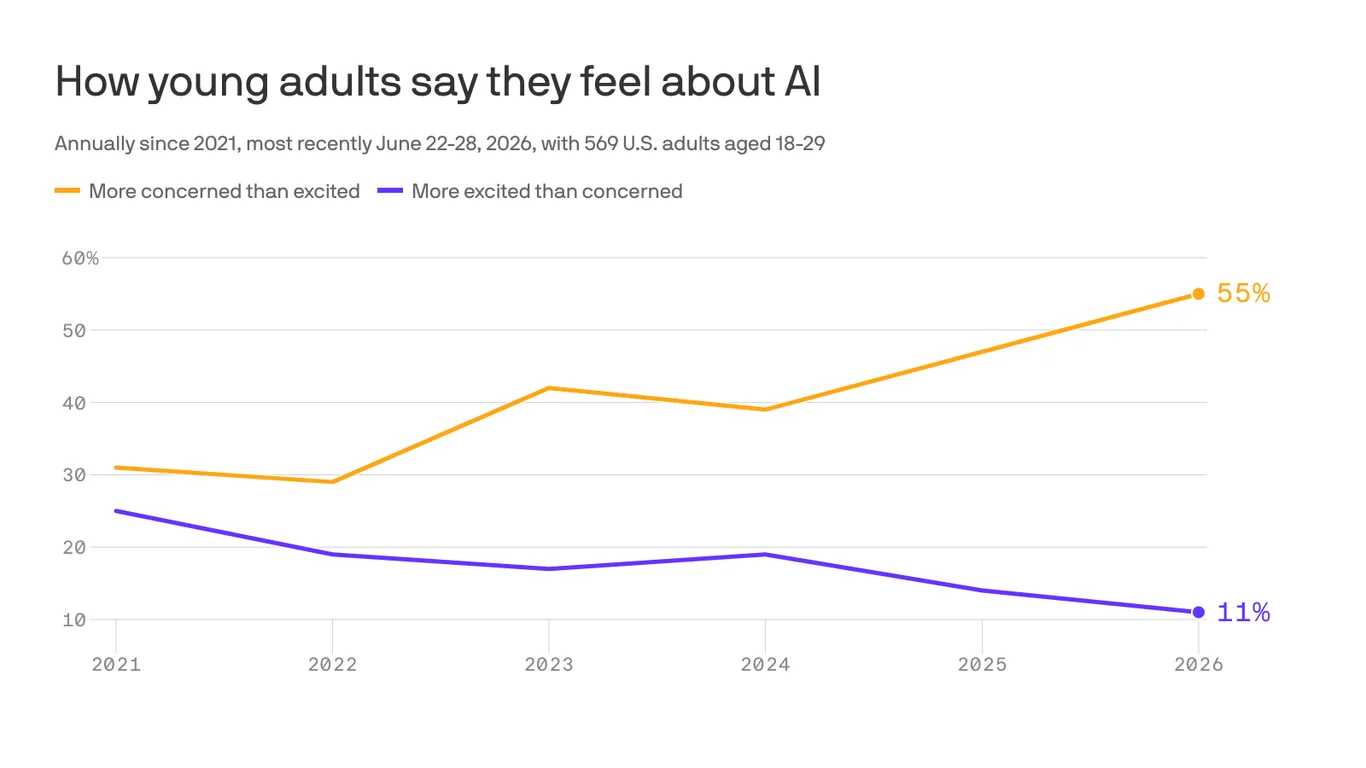AI optimism fades among young adults