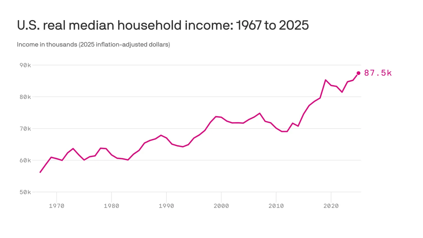 Americans' income hits record, but lower earners lose ground