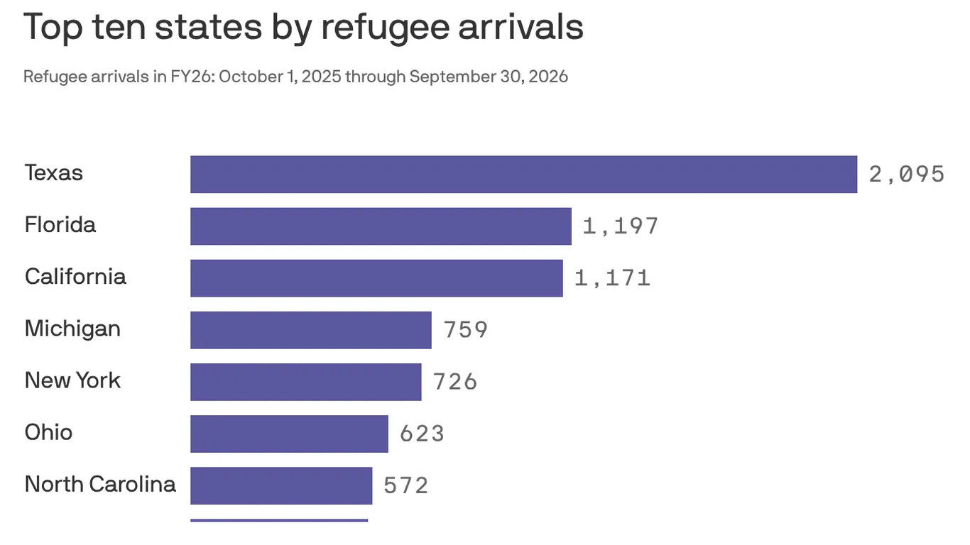 Trump's refugee admissions overwhelmingly favored white South Africans