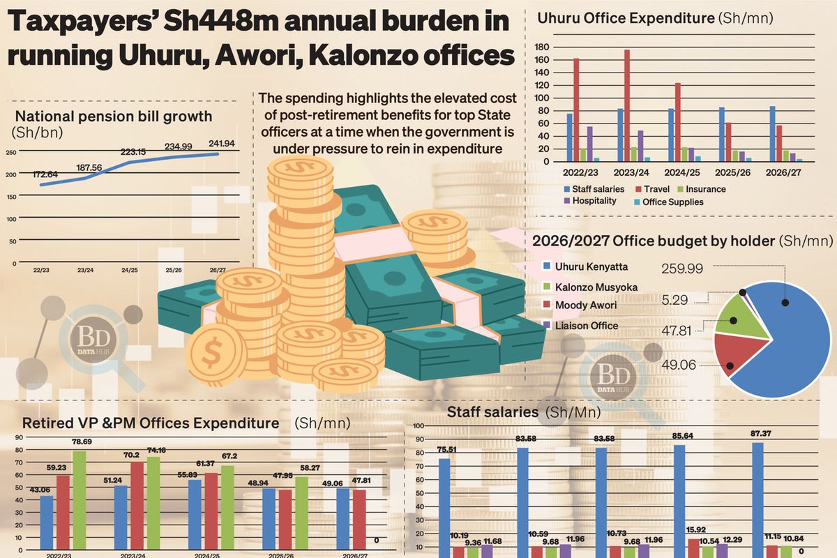 PRIME Taxpayers’ Sh448m annual burden in running Uhuru, Awori, Kalonzo offices