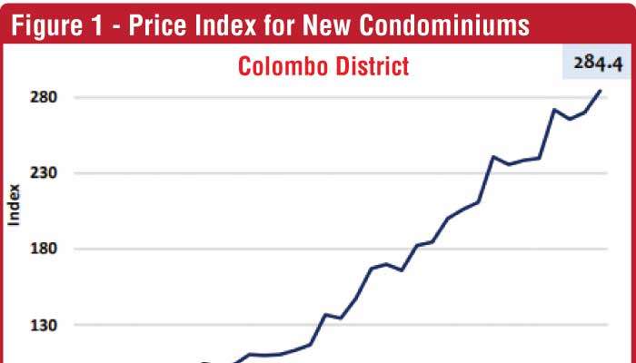 Colombo 1Q condominium price index up 18.5% YoY as sales volumes fall 15.2%
