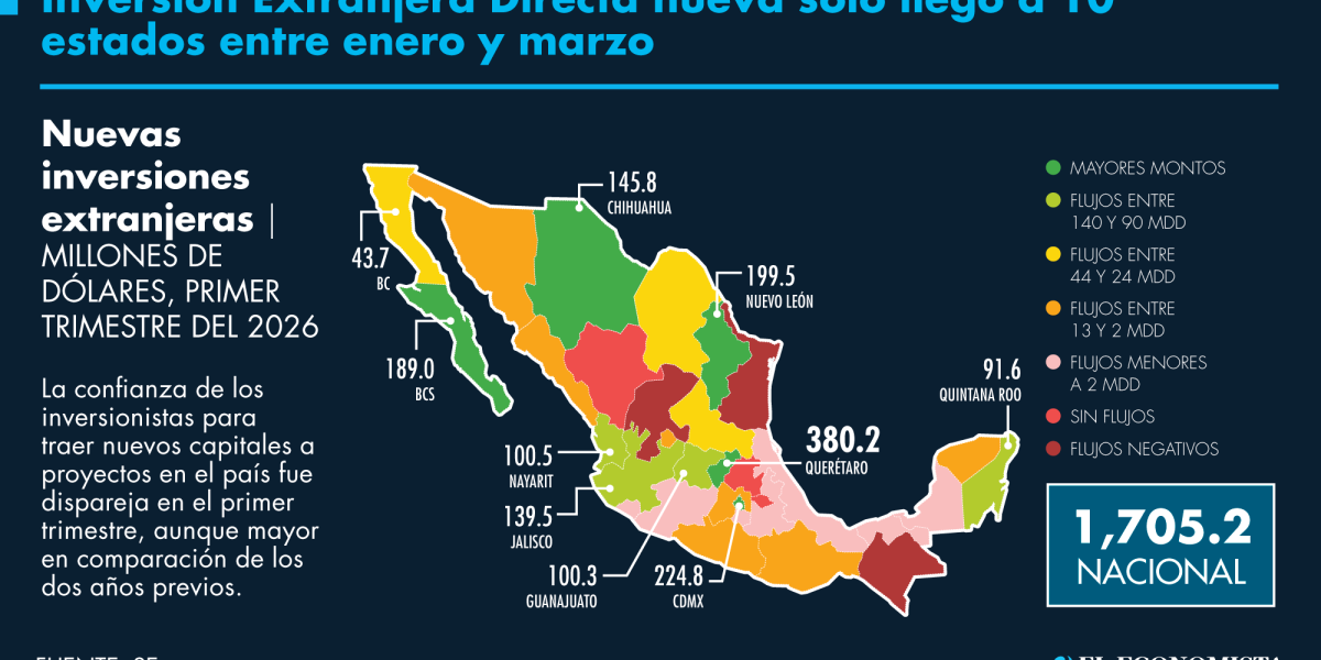 Nuevas inversiones extranjeras aterrizan de forma desigual en los estados