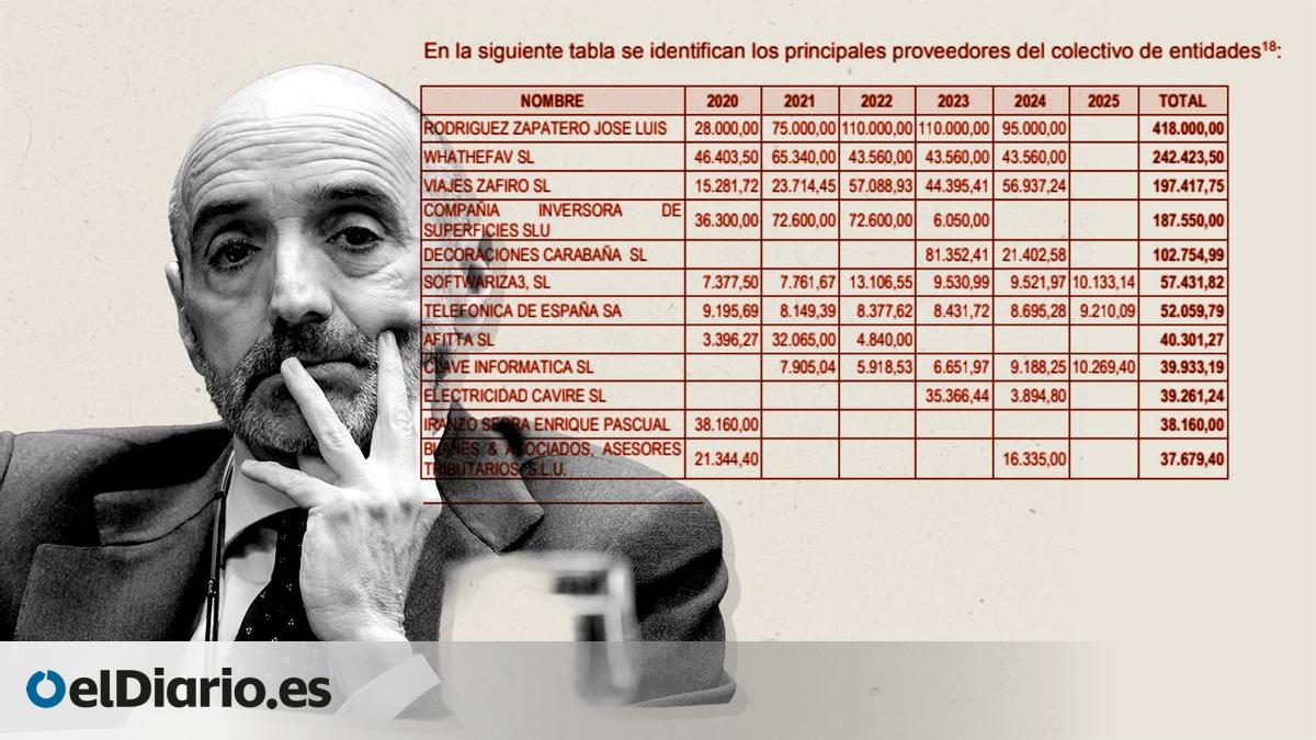 Radiografía tributaria del empresario que pagó a Zapatero: empresas sin trabajadores y un alquiler por las nubes
