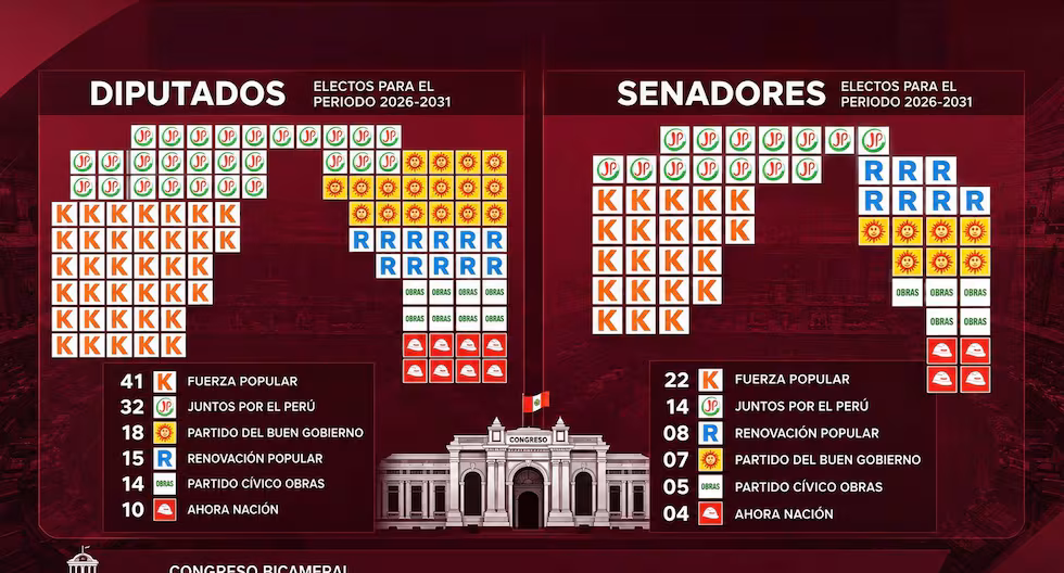 ONPE al 100%: así queda la distribución de bancadas del Congreso para Diputados y Senado