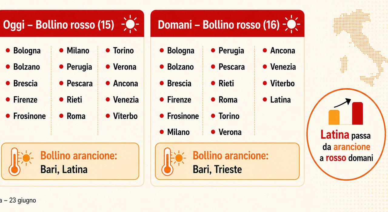 Bollino rosso in 15 città oggi, giovedì saranno 17 Il meteorologo: «Il picco la settimana prossima» Verso 40 gradi anche al Nord, ecco quanto durerà