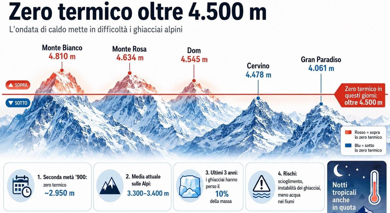 Caldo record, zero termico a 4.500 metri (quasi l'altezza del Monte Bianco). Il Cnr: «Inizierà a mancare l'acqua» Foto Mai un'ondata così in Europa