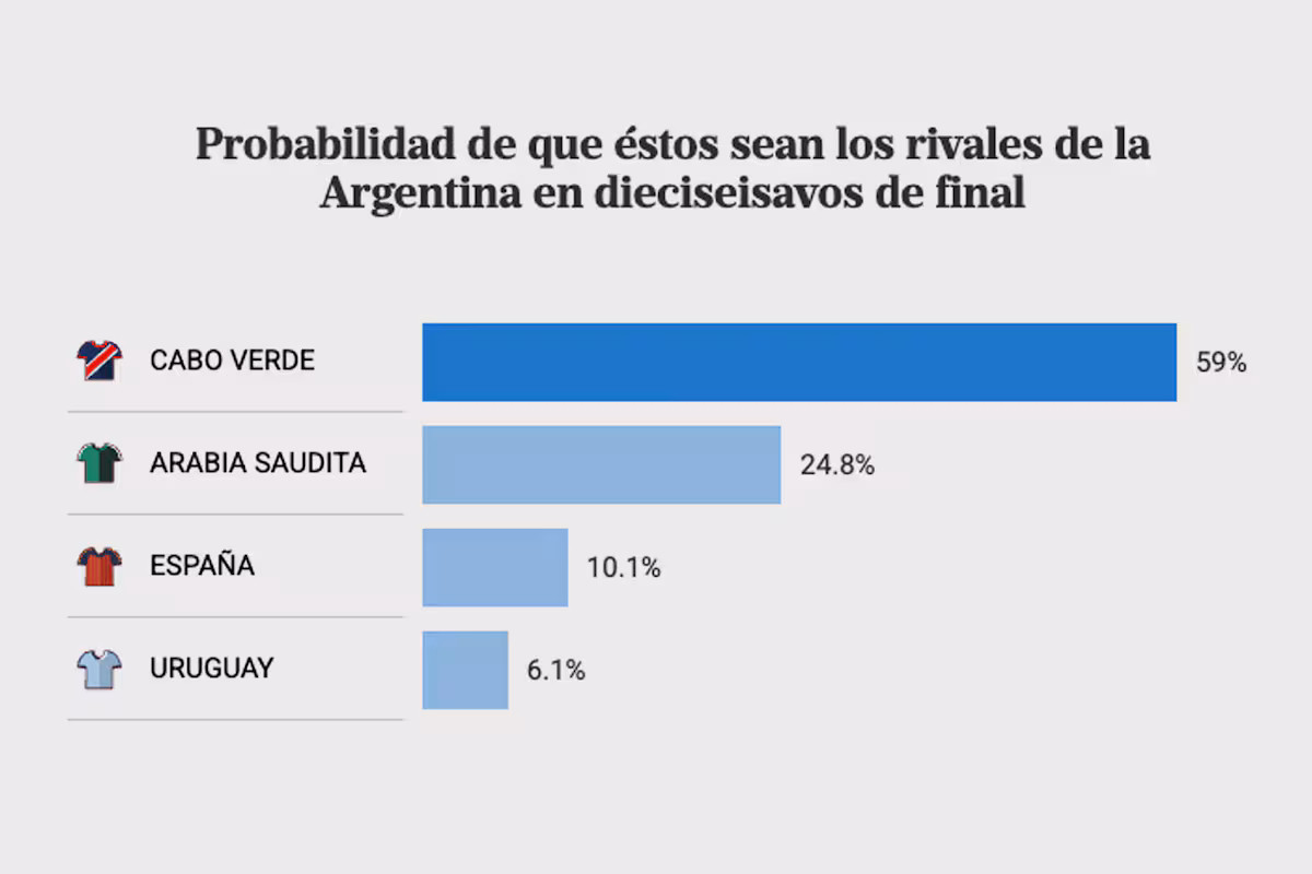 Camino a la final. Argentina ya conoce su ruta en el Mundial y estos son los rivales más probables