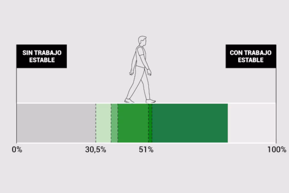 ¿Por qué algunos lo logran y otros no? Las cinco claves que explican el acceso al empleo estable de los jóvenes pobres