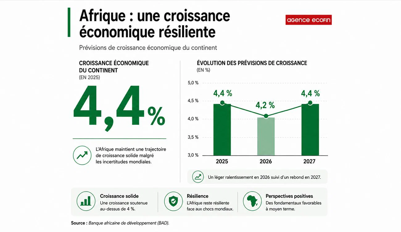 Perspectives économiques en Afrique 2026 : Ralentissement en 2026, rebondissement en 2027