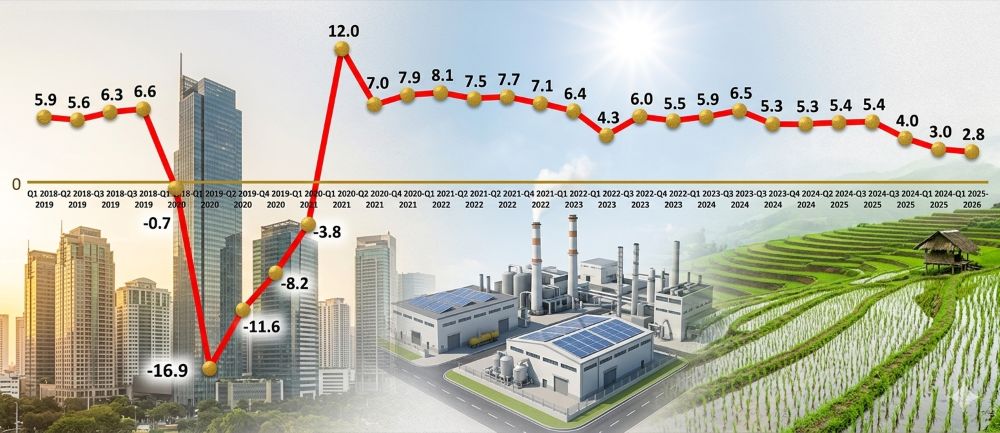 Philippine GDP growth hit 5-year low of 2.8% in Q1 of 2026