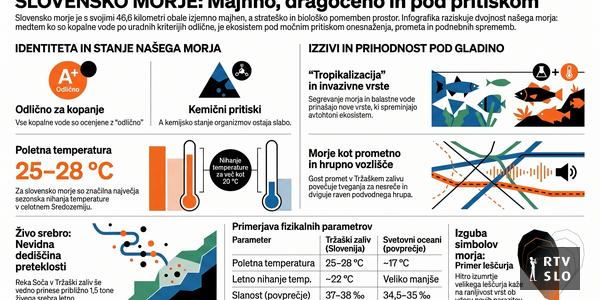 Slovensko morje: majhno, dragoceno in pod pritiskom