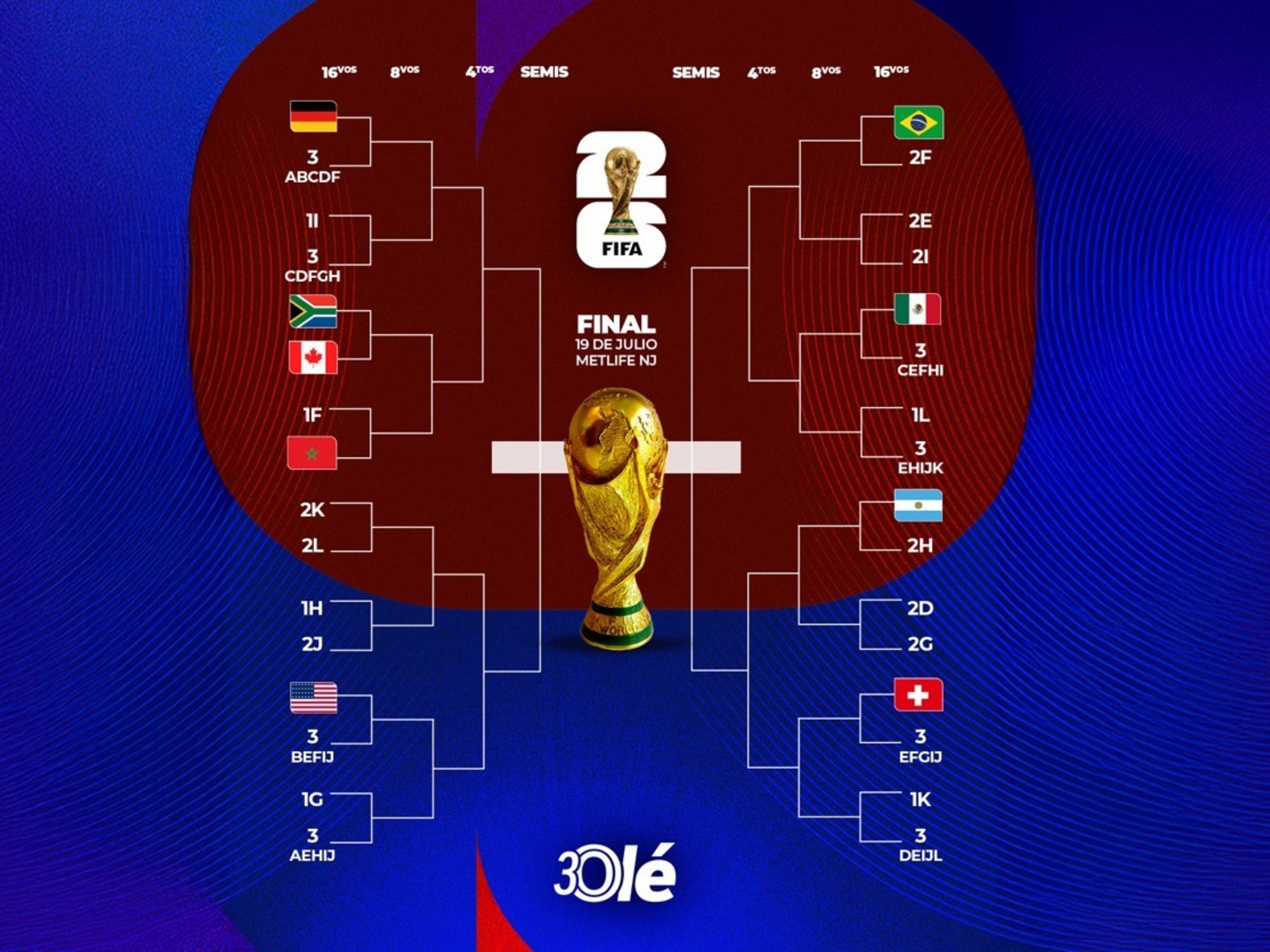 La llave del Mundial 2026: un cruce confirmado de 16avos de final y Brasil en la misma parte de cuadro que Argentina