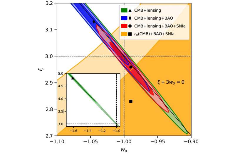 New framework suggests dark energy could be evolving—and may be linked to the Hubble tension