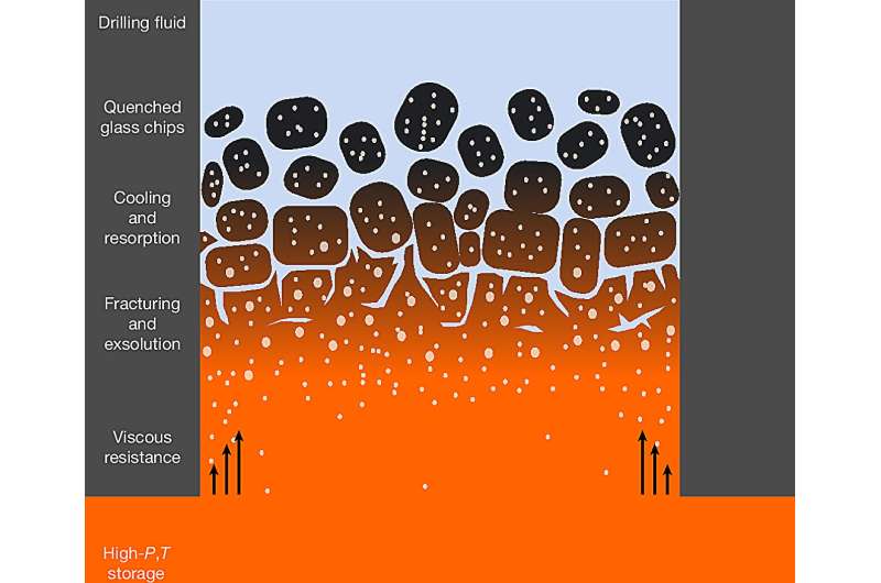 Unraveling active magma by drilling in the heart of volcanoes
