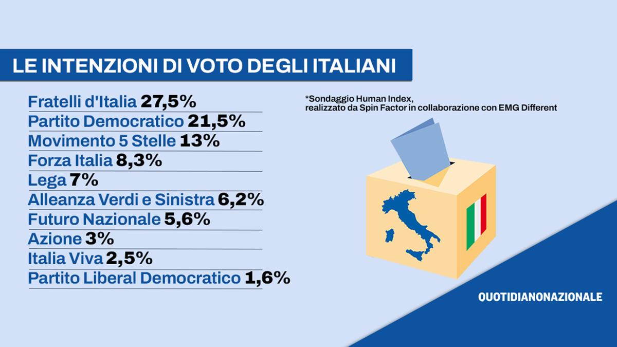 Sondaggi elettorali: Lega al 7% tallonata da Vannacci al 5,6. FdI resta il primo partito. Lo scontro con Trump fa bene al consenso di Meloni