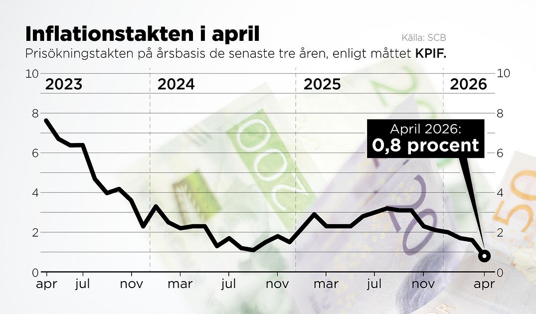 Halverad inflation i april: ”Lättnad”