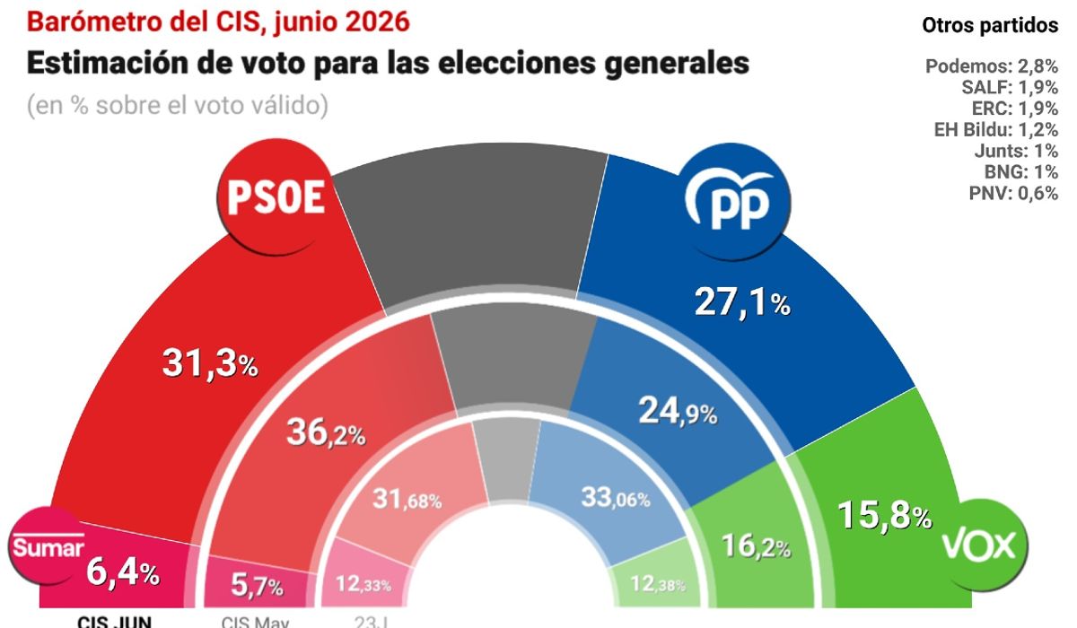 Prioridades. La última 'broma' de Tezanos: el CIS pregunta por el clima, guerras y eclipses pero no por la corrupción