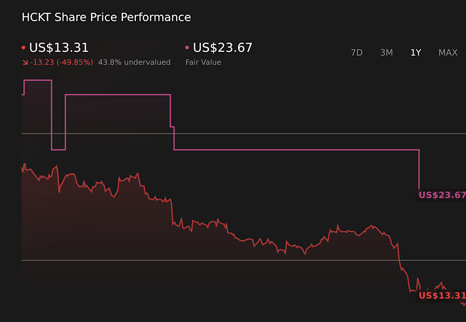 How The Hackett Group (HCKT) Investment Story Is Shifting With Mixed AI Expectations