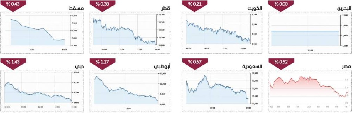 شراء انتقائي يرفع سيولة أسهم الإمارات لـ2.7 مليار درهم