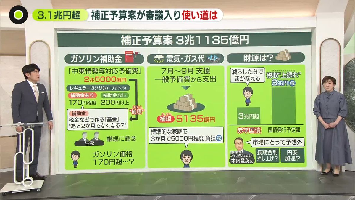 【解説】ガソリン補助金、170円超えも？ 高市首相「柔軟に検討」 3兆円補正予算案を閣議決定