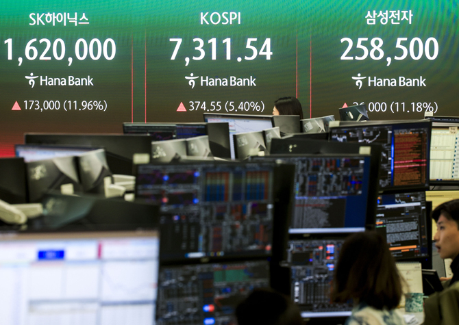 코스피 7000·시총은 6000조원 나란히 돌파…‘25만전자’, ‘150만닉스’ 달성도