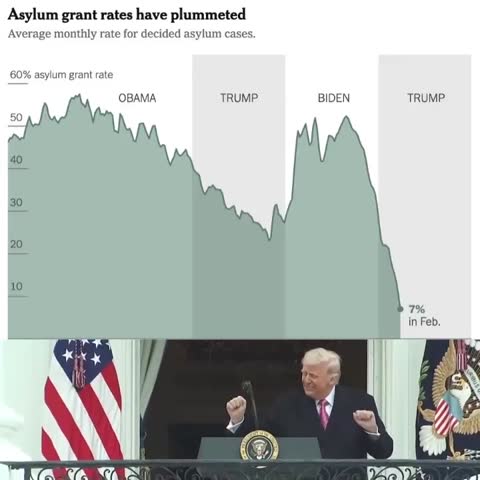 🚨 Asylum grants hit record low 7% under Trump